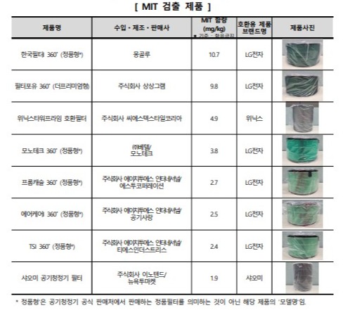 ▲MIT 검출 제품. ⓒ한국소비자원