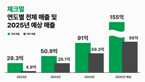 ▲보안 전문 기업 체크멀이 일본 시장에서 최근 3년간 1,100%의 수출 증가율을 기록하며 글로벌 보안 시장에서 괄목할 만한 성과를 거뒀다.ⓒ체크멀