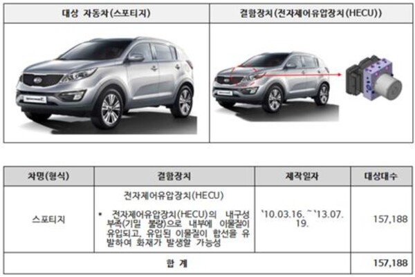 ▲ 현대자동차, 기아, 메르세데스-벤츠코리아, 테슬라코리아에서 제작 혹은 수입·판매한 11개 차종 34만 3250대에서 제작결함이 드러나 자발적으로 리콜 조치했다.  ⓒ 국토교통부