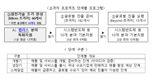 ▲초격차 프로젝트 단계별 프로그램ⓒ중소벤처기업부