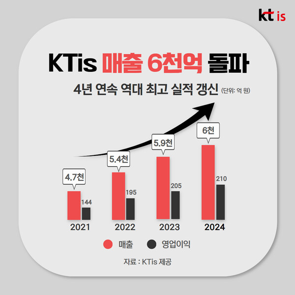 ▲KTis 매출 6,000억원 돌파ⓒKTis