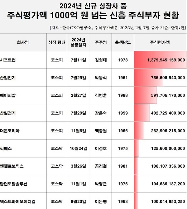 ▲지난해 한국거래소에 신규 상장한 상장사 중 개인주주 주식평가액이 1조원 넘는 재벌급 수준의 거부(巨富)가 탄생했다. ⓒ 한국CXO연구소