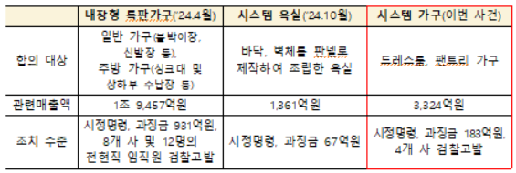 ▲아파트 실내 공사 입찰담합 비교. ⓒ공정거래위원회