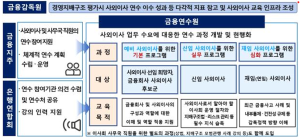 ▲금융감독원·금융연수원·금융지주, 사외이사 양성 및 역량 강화 추진. ⓒ금감원