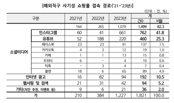 ⓒ한국소비자원