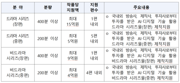 ▲AI·디지털 기반 해외진출형 방송콘텐츠 분야 공모 내용. ⓒ과학기술정보통신부