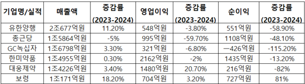 ▲국내 6대 제약사 2024년 연간 실적. ⓒ각 사