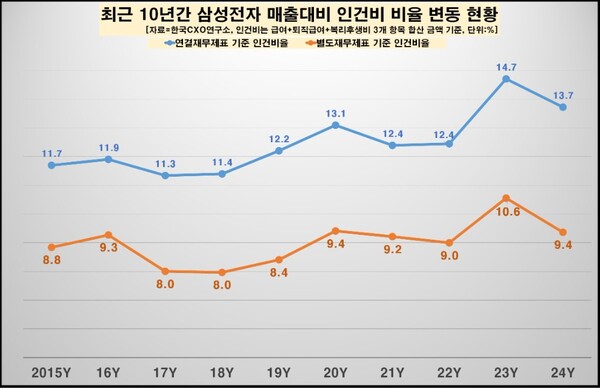 ▲국내 매출 1위 기업 삼성전자의 지난해 직원 연간 평균 보수(연봉)는 1억 2800만 원 내외가 될 것이라는 전망이 나왔다. ⓒ 한국CXO연구소