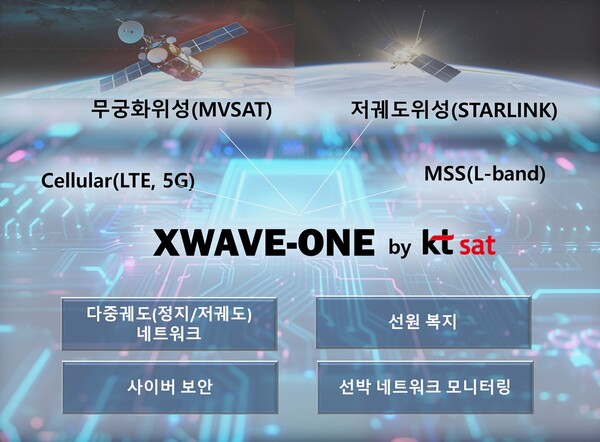 ▲KT SAT이 자체 개발한 해양 위성 통합솔루션 ‘엑스웨이브원’의 개념도ⓒKT SAT