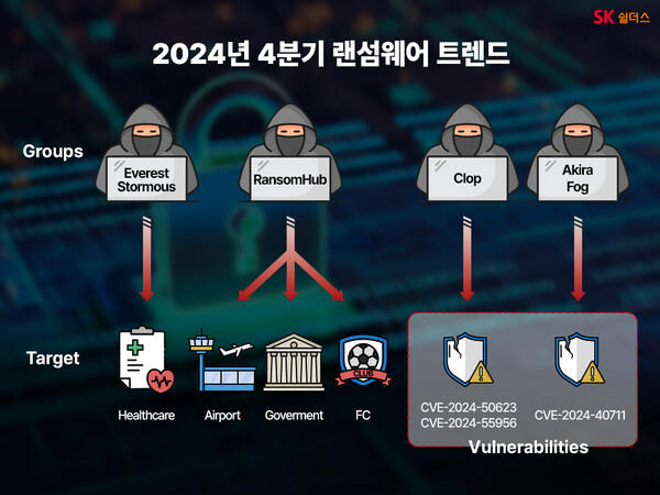▲2024년 4분기 랜섬웨어 트렌드ⓒSK쉴더스