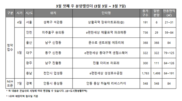 ▲3월 1주차 전국 분양캘린더. ⓒ리얼투데이
