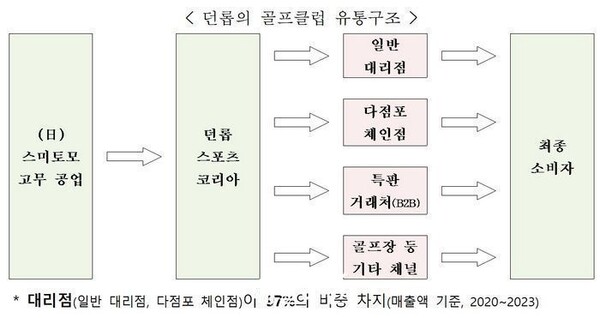 ⓒ공정거래위원회