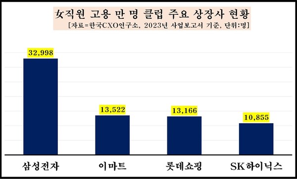 ▲ 국내 주요 대기업에 다니는 여성 직원의 연봉은 남성의 70% 수준이고, 전체 직원 중 여성은 4명 중 1명 꼴 정도인 것으로 나타났다. ⓒ 한국CXO연구소