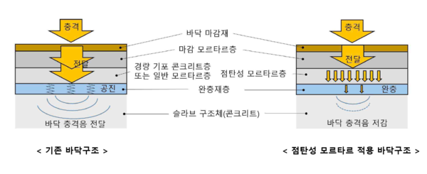 ▲바닥 충격음 전달 매커니즘을 비교해 나타낸 도면. ⓒ두산건설
