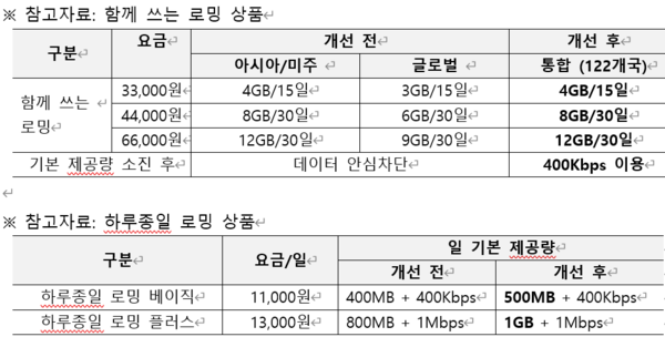 ▲함께 쓰는 로밍 상품과 하루종일 로밍 상품 개선 전과 개선 후 ⓒKT
