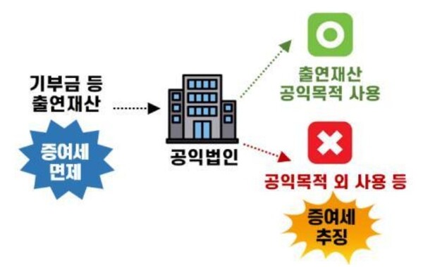 ▲공익법인 가운데 324곳이 공익자금을 사유화하는 사례가 국세청으로부터 적발됐다.  ⓒ 국세청