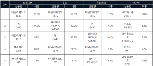 ▲2025년 2월 골프존마켓 오프라인 매장 판매수량 기준 남성용 클럽 판매 순위. ⓒ골프존
