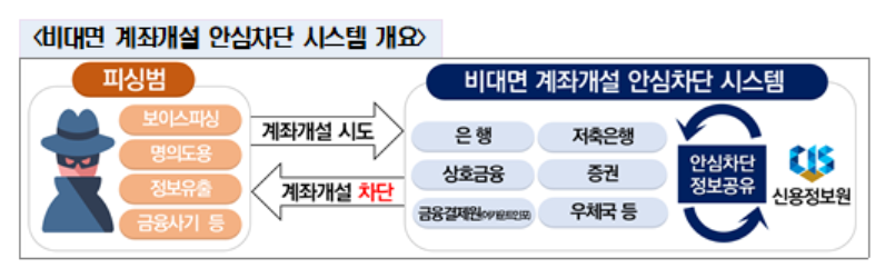 ▲비대면 계좌개설 안심차단 시스템 ⓒ금융감독원
