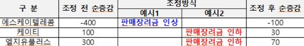 ▲번호이동 순증감 조정 예시. ⓒ공정거래위원회
