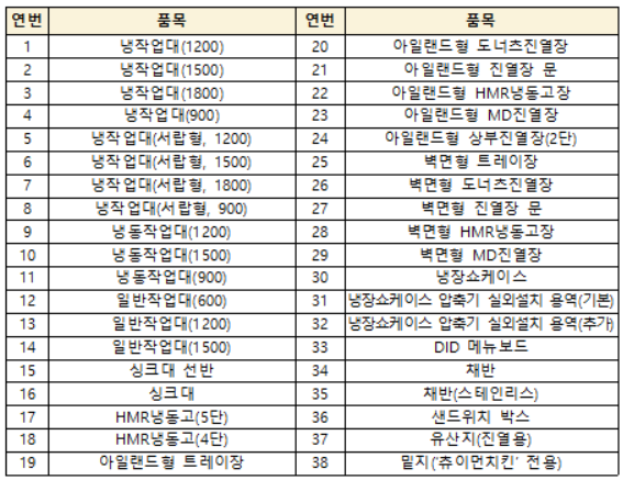 ▲비알코리아가 강제한 필수품목 목록. ⓒ공정거래위원회
