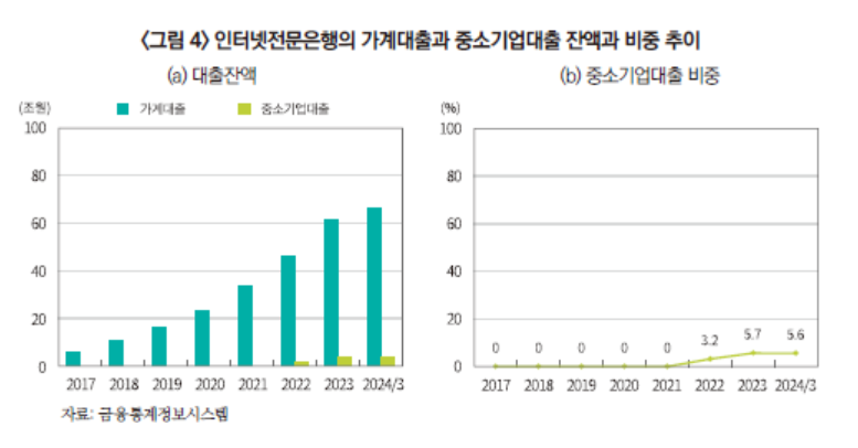 ⓒ자본시장연구원, 제4인터넷전문은행 인가 정책 방향에 대한 제언