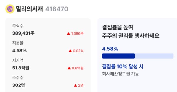 ▲밀리의서재 소액주주 모임인 ‘밀리의서재 액트 소액주주연대’가 회사와 모회사 KT에 공식 서한을 전달하고, 자사주 매입·소각, 배당 도입, 무상증자 등 주주환원 및 보상 정책을 공식 요구했다. ⓒ 밀리의서재 액트 소액주주연대