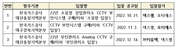 ▲입찰 내역. ⓒ공정거래위원회