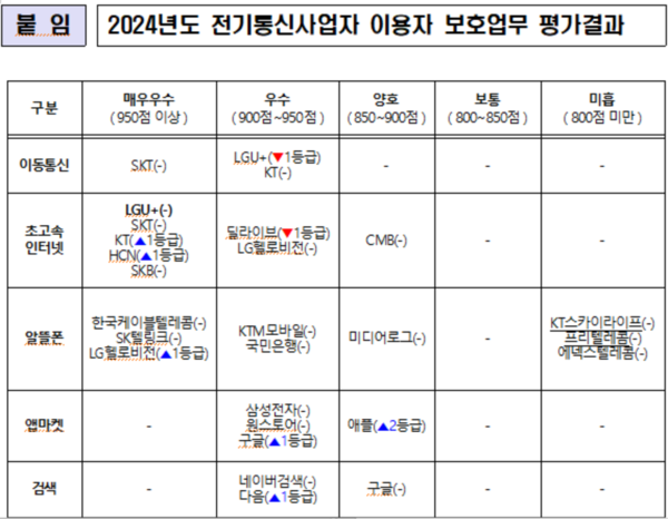 ▲2024년도 전기통신사업자 이용자 보호업무 평가결과ⓒ방송통신위원회