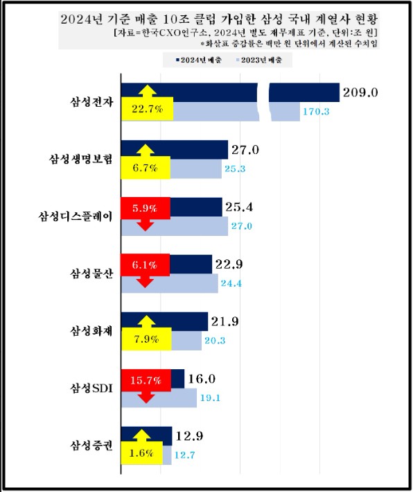 ▲ 지난해 삼성 그룹 국내 계열사 전체 매출은 400조원 내외 수준을 보일 것으로 예측됐다.  ⓒ 한국CXO연구소