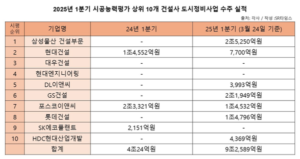 ▲시공능력평가 상위 10개 건설사 도시정비사업 수주 실적. ⓒ각 사