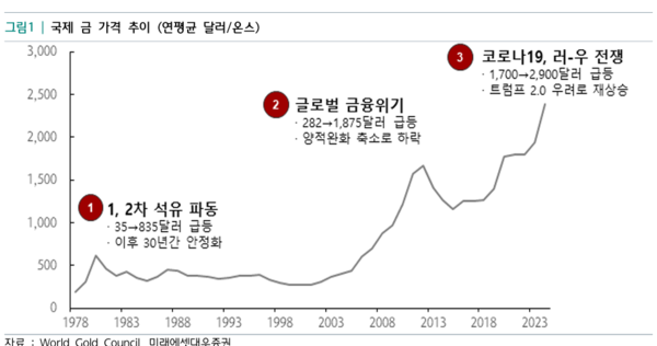 ▲국제 금 가격 추이 ⓒ하나은행 하나금융연구소