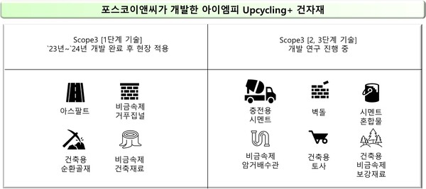 ⓒ포스코이앤씨