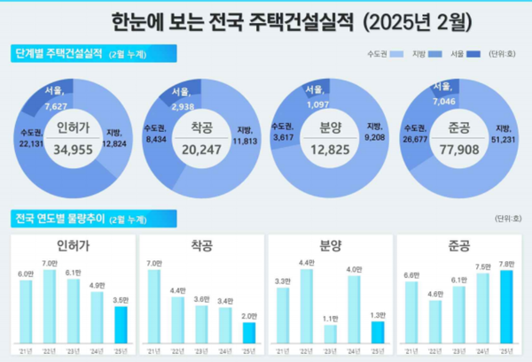 ▲2월 전국 주택 건설 실적. ⓒ국토교통부