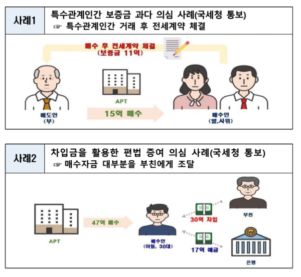 ▲주요 위법 의심행위 적발 사례. ⓒ국토교통부