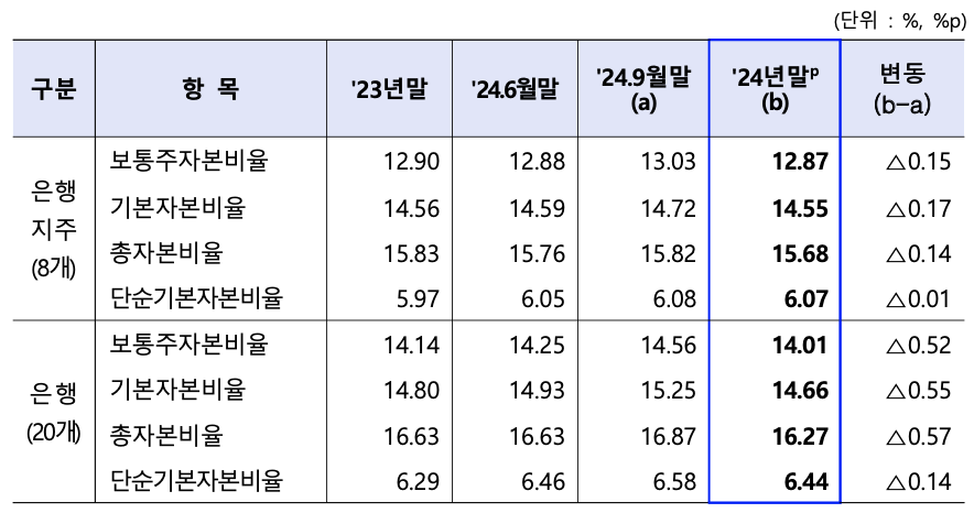 ▲은행지주회사 및 은행(자은행+비지주은행)의 자본비율 현황 ⓒ금융감독원