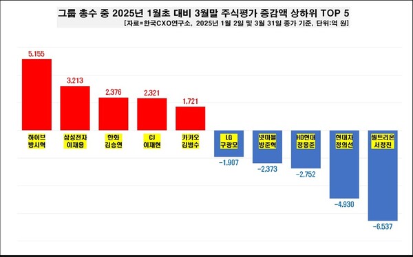 ▲국내 43개 주요 그룹 총수의 올해 1분기(1월 초 대비 3월 말) 주식평가액은 1,800억원 넘게 줄어든 것으로 나타났다. ⓒ 한국CXO연구소
