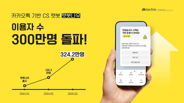 ▲카카오톡 기반 CS 챗봇인 ‘챗봇나우’가 출시 2년 만에 누적 이용자 수 300만 명을 돌파했다. ⓒ디케이테크인
