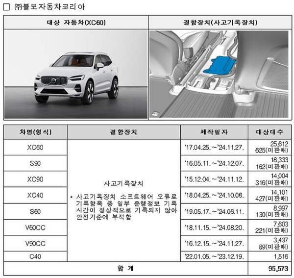 ▲볼보자동차코리아, 메르세데스벤츠코리아, 만트럭버스코리아, 재규어랜드로버코리아, 한국닛산 등에서 수입·판매한 49개 차종에서 제작결함이 발견돼 자발적인 회수 조치에 들어갔다.  ⓒ 국토교통부