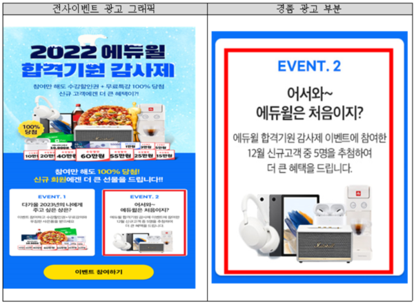 ▲에듀윌은 전사이벤트를 월 단위로 진행하면서 2022년 12월과 2023년 7월부터 2023년 10월까지 자신의 상품 서비스를 구매한 소비자에 대해 고가의 상품을 추첨을 통해 경품으로 지급한다고 자신의 홈페이지 등을 통해 광고했지만 실제로는 해당 경품을 지급하지 않았다. ⓒ공정거래위원회