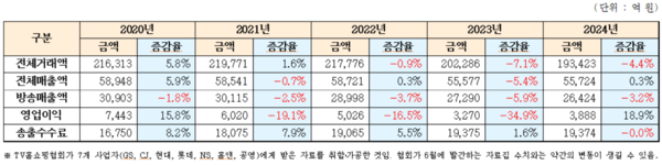 ▲2024년 TV홈쇼핑산업 업황 분석. ⓒTV홈쇼핑협회