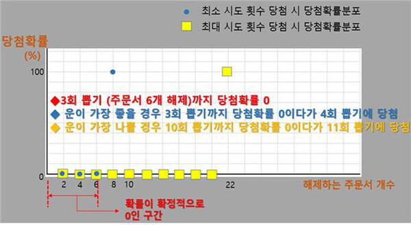 ▲구슬봉인해제주문서의 뽑기 확률 구조ⓒ공정거래위원회