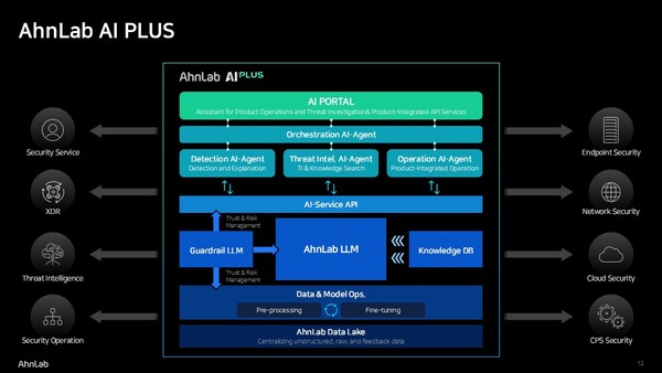 ▲'안랩 AI 플러스' 구조도ⓒ안랩