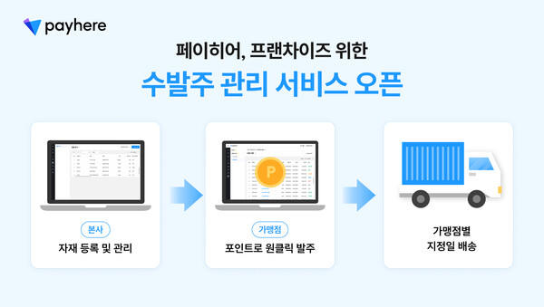 ▲페이히어 ‘수발주 관리’ 서비스를 통한 3단계 물류 프로세스. ⓒ페이히어