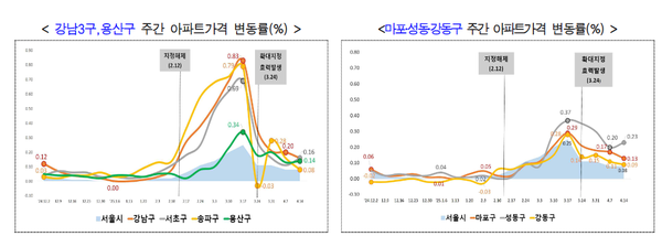 ⓒ한국부동산원