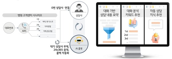 ▲사진은 병원 AICC의 서비스 설명도.ⓒLG유플러스