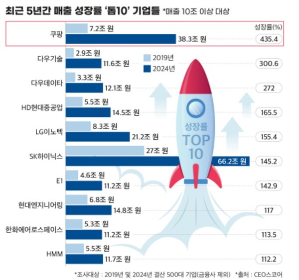 ▲글로벌 복합 위기에 따른 저성장 기조에도 최근 5년 간 매출이 400% 이상 늘어난 ‘퀀텀점프(비약적 실적 개선)’ 기업이 쿠팡, 삼성바이오로직스, CJ올리브영 등 13곳에 달하는 것으로 조사됐다. ⓒ CEO스코어