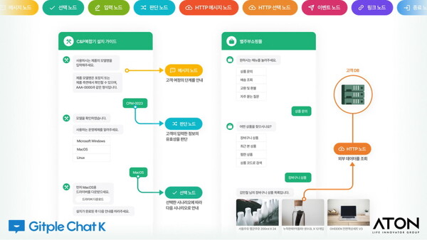 ▲깃플챗K 시나리오봇 동작 프로세스 예시ⓒ아톤