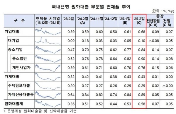 ▲지난 2월 국내은행의 원화대출 연체율이 한 달 전과 비교해 0.05%포인트(p) 상승한 것으로 나타났다. ⓒ 금융감독원