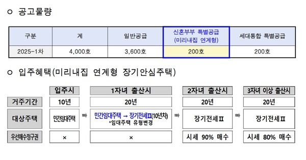 ▲보증금지원형 장기안심주택 1차 모집 관련 표. ⓒ서울시
