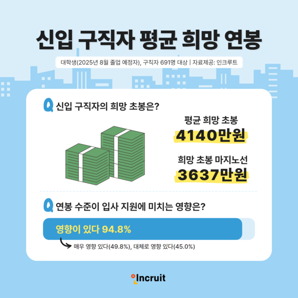 ▲ ‘신입 구직자들의 평균 희망 초봉’ 설문조사 인포그래픽. ⓒ인크푸트
